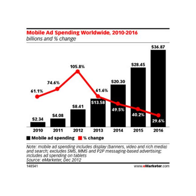 Image for article titled By 2016 in North America, mobile advertising could be bigger than today’s entire online ad market