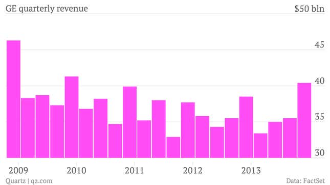 Image for article titled GE’s earnings: a throwback to the past, and a glimpse at the future