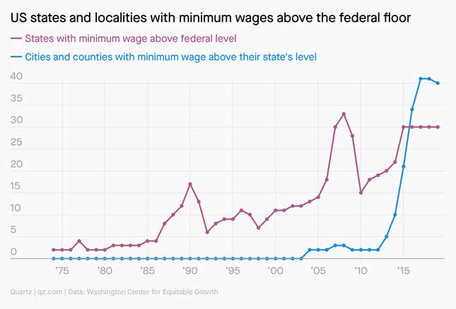 US states and localities with minimum wages above the federal floor