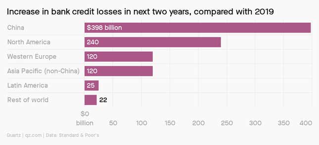 A bar chart showing the increase in bank credit losses in the next two years, compared with 2019, for China ($398 billion), North America ($240 billion), Western Europe ($120 billion), Asia Pacific, non-China ($120 billion), Latin America ($25 billion), and the rest of the world ($22 billion).