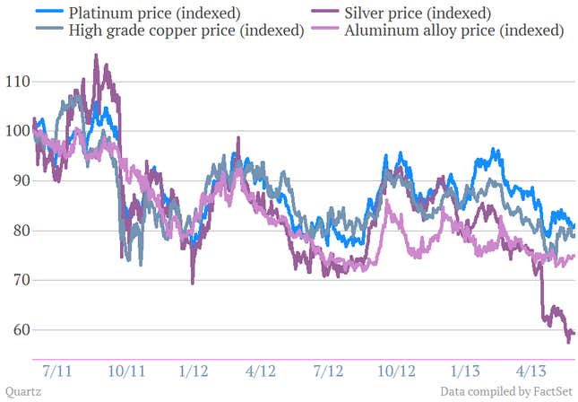 falling metals prices aluminum