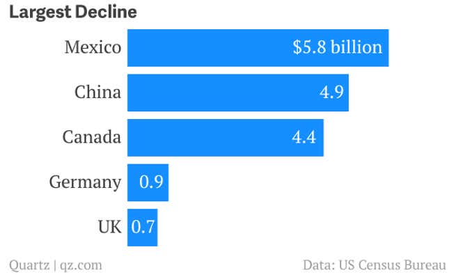Image for article titled China surpasses the US as world’s biggest trader