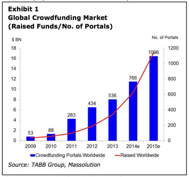 Image for article titled Why crowd-funding is set to explode in size over the next few years