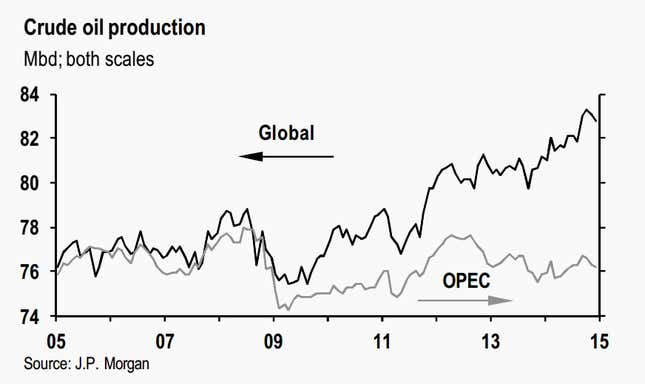 Image for article titled 10 charts that will help you understand the effects of the shakeup in oil prices