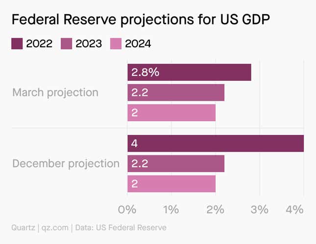 A chart showing Federal Reserve projections for US GDP, made in December and March 2022 for 2022, 2023, and 2024. You can see that the 2022 projection has decreased considerably since the Fed last made projections in December.