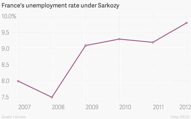 Image for article titled As Sarkozy returns to politics, let’s remind ourselves how he fared as France’s president
