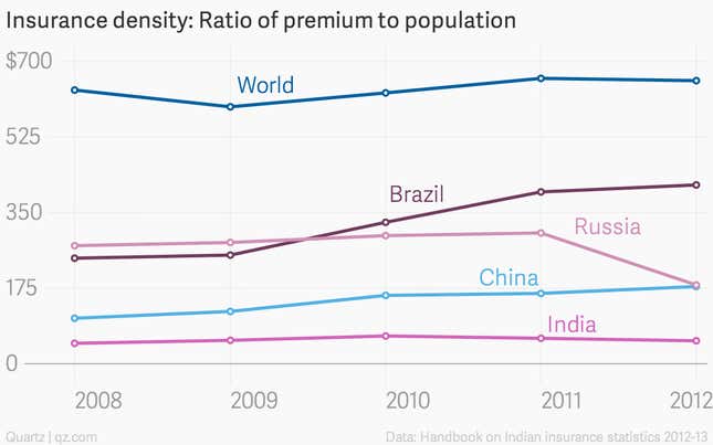 Image for article titled Charted: why India’s long-pending insurance reforms are so crucial