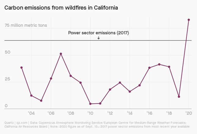Image for article titled The Race to Zero Emissions: The west coast’s tipping point