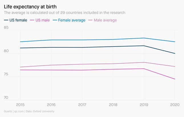 Women from 15 countries, and men from 10, had a life expectancy shorter in 2020 than they did in 2015.