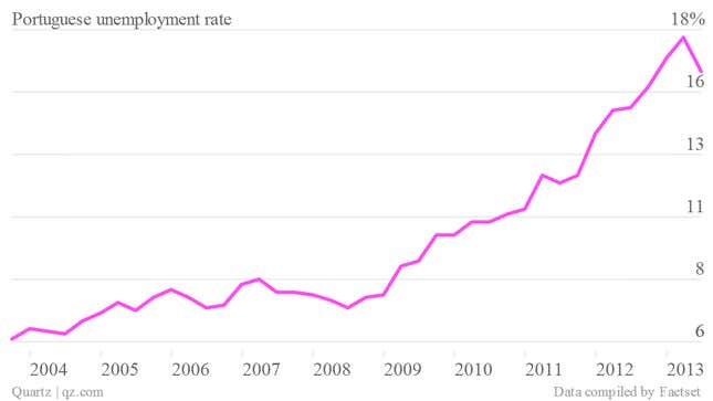 portugal unemployment rate q2 2013