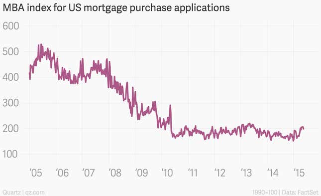 Americans Are Dipping Their Toes Back Into The Housing Market