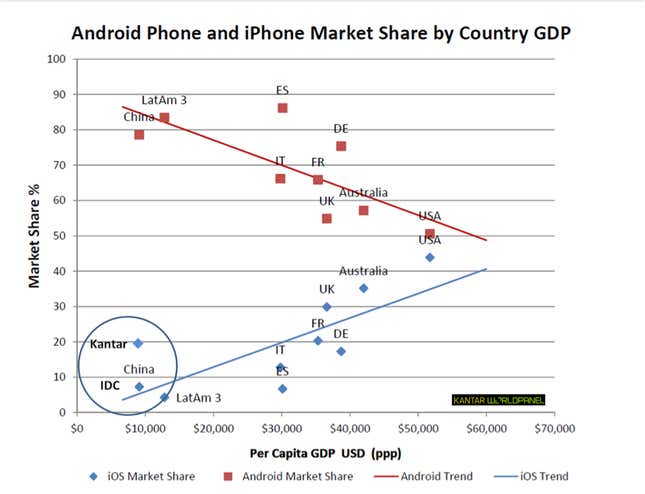 Image for article titled Will Apple find enough consumers in China to buy its iPhone?