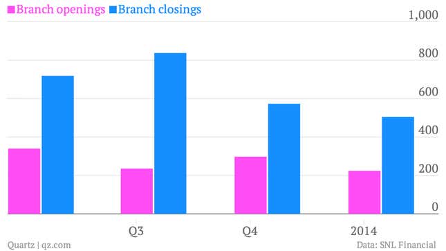 Image for article titled American bank branches are closing faster than new ones are opening
