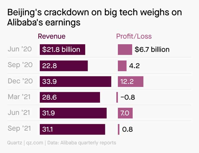 A chart showing how Beijing's crackdown on big tech has impacted Alibaba's earnings. In June 2020, Alibaba reported revenue of $21.8 billion and a $6.7 billion profit. In September 2021, the company's revenue was $31.1 billion with a profit of $800 million.