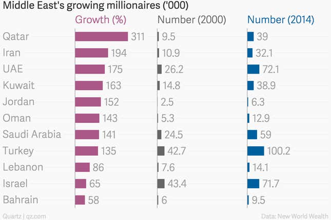 Image for article titled Charted: Here’s where you find the richest people in the Middle East