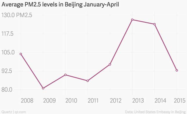 Image for article titled Beijing is enjoying rare phenomena: blue skies and rainbows
