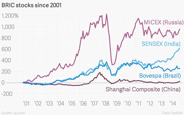 Image for article titled The BRICs stock bloc has never been a good idea, and this year especially