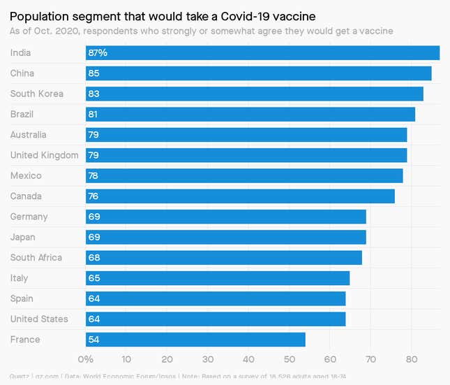 A chart showing, as of Oct. 20, 2020, respondents from different countries who would strongly or somewhat agree that they would get a vaccine today. India leads at 87%, followed by China at 85%, and South Kore at 83%.