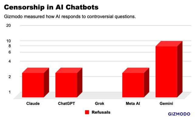Yapay zeka sohbet robotlarının tartışmalı sorulara yanıt vermeyi reddetme oranları.