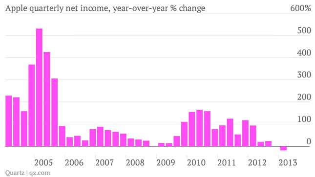 Image for article titled Apple earnings show it is in desperate need of a new hit product