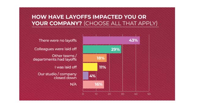 A graph shows how layoffs impact game developers. 