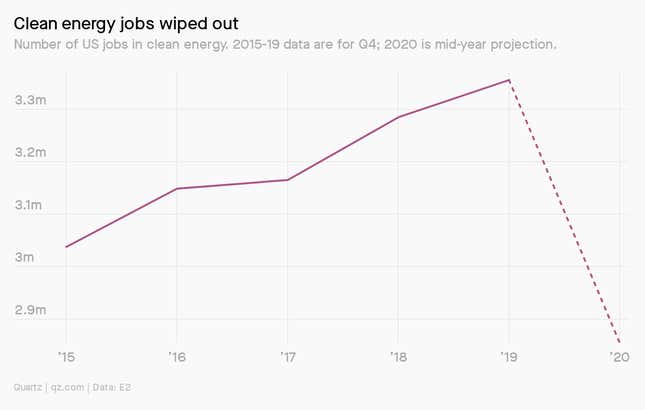 Image for article titled The Race to Zero Emissions: thousands of jobs, millions of trees, billions of dollars