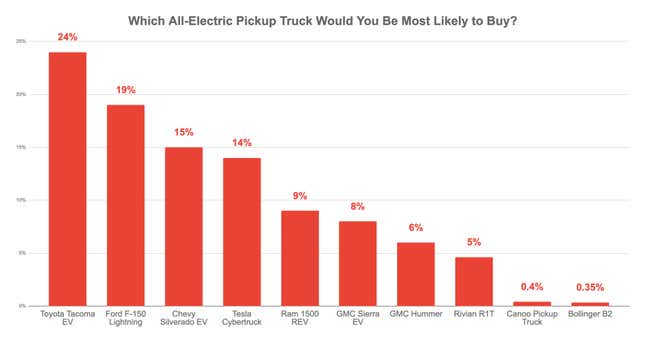 Image for article titled Truck Fans Would Rather Wait For A Toyota Tacoma EV Than Buy A F-150 Lightning Or Cybertruck