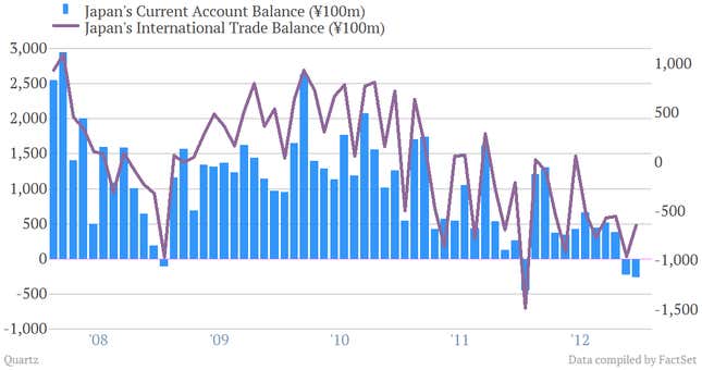 What’s Keeping Japan’s Current Account Surplus From Shrinking Into ...