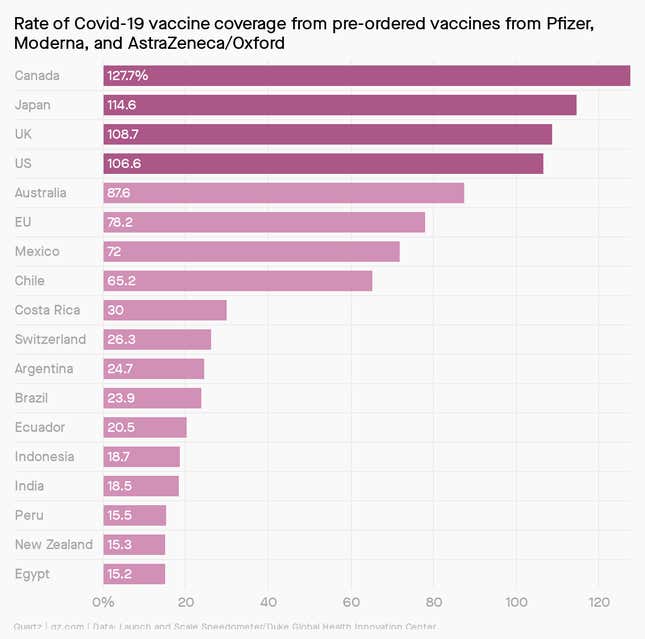 Should vaccine candidates from Pfizer, Moderna, and AstraZeneca/Oxford all be approved, Canada could vaccinate 127.7% of population, Japan 114.6%, the UK 108.7%, and the US 106.6%.