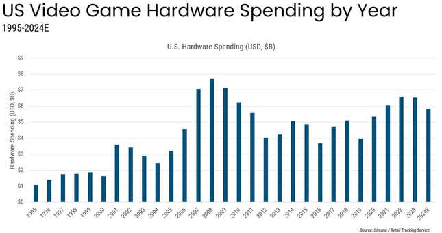 Un graphique montre les dépenses américaines en matériel de jeu au fil du temps. 