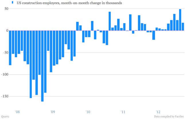 Image for article titled You can see housing helping the US economy get back on its feet