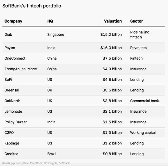 Image for article titled Quartz Future of Finance: SoftBank’s fintech portfolio