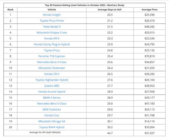 Image for article titled October's Hottest Selling Used Cars Are Probably Not What You Expected