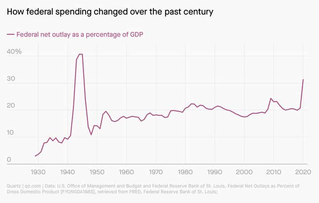 Federal net outlay, as a share of GDP, went from 3% to 9% by the end of 1933, and then to nearly 10% by the end of the 1930s.