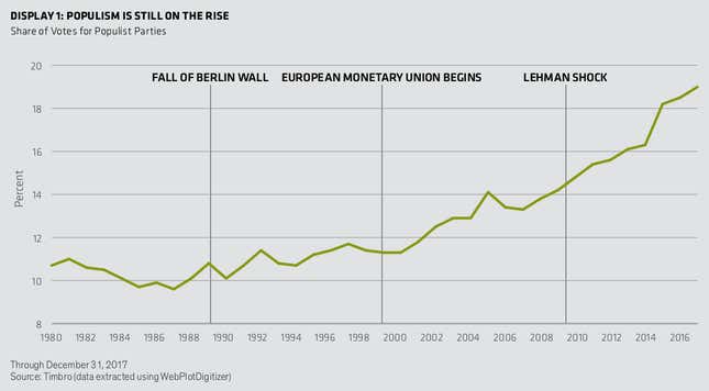 Image for article titled Populism revisited: expect more twists and turns ahead