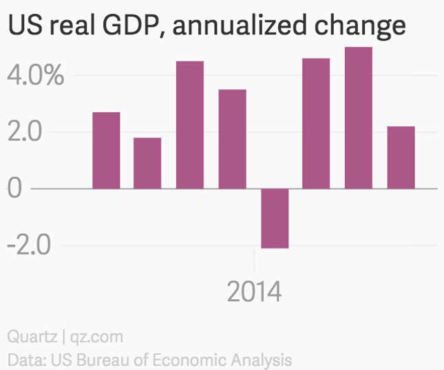 Image for article titled Ignore the first quarter, the US economy is fine