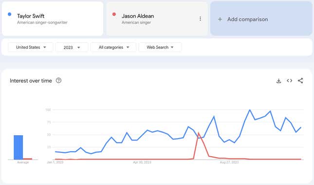 رسم بياني يوضح تفوق Talory Swift على أداء Jason Aldean في تطبيق Google Trends.