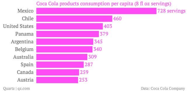Coca-Cola-products-consumption-per-capita-8-fl-oz-servings-_chartbuilder
