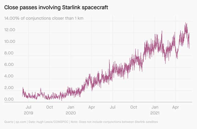 A chart showing the number of close passes between spacecraft in orbit, involving Starlink. The number has risen steadily since July 2019 from 0% to over 12%.