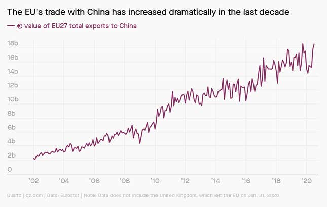 EU trade with China