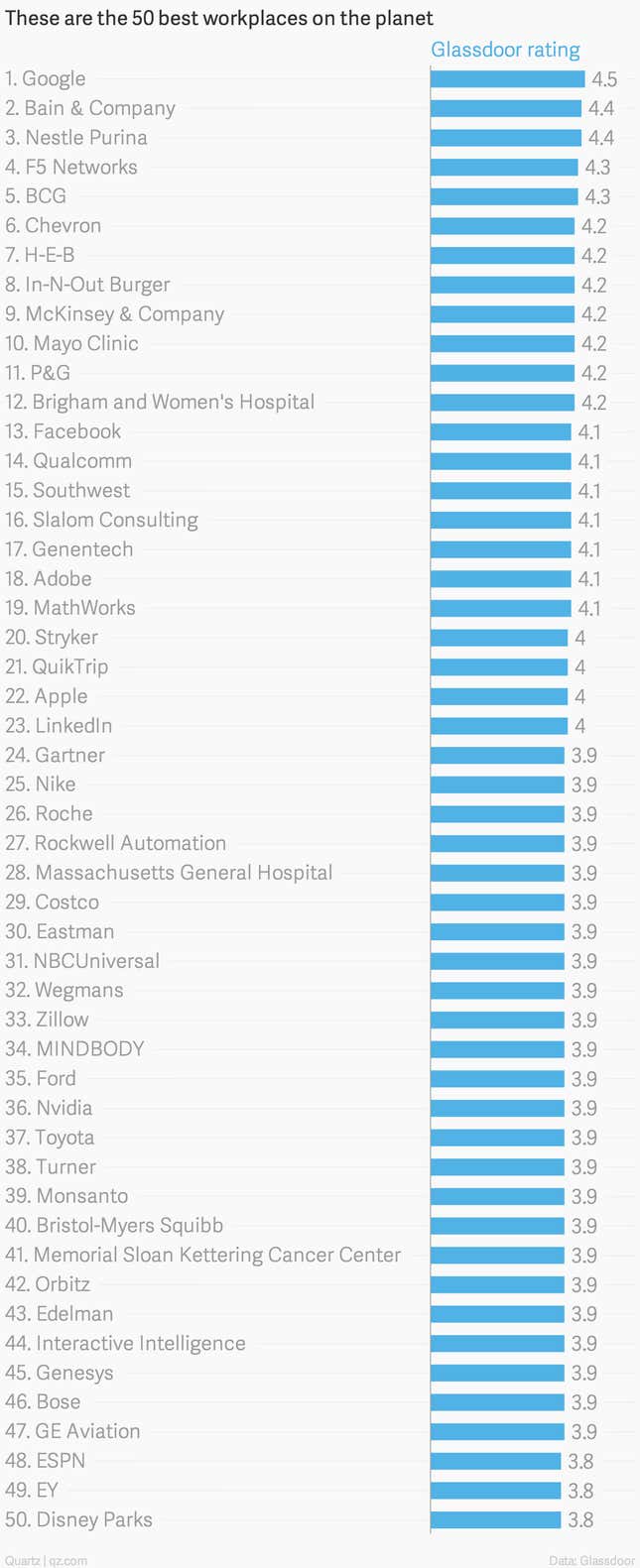 The 50 best workplaces on the planet