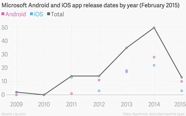 Microsoft iOS Android app release dates chart