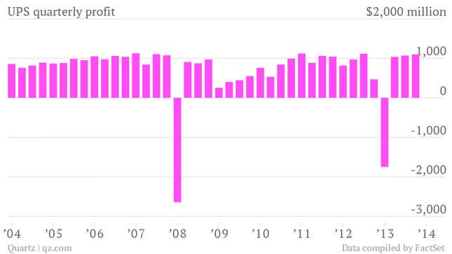 Image for article titled Forget Asia, UPS is riding a pickup in European exports