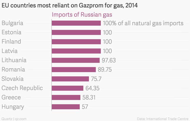 Image for article titled The EU countries that depend the most on Gazprom’s Russian gas
