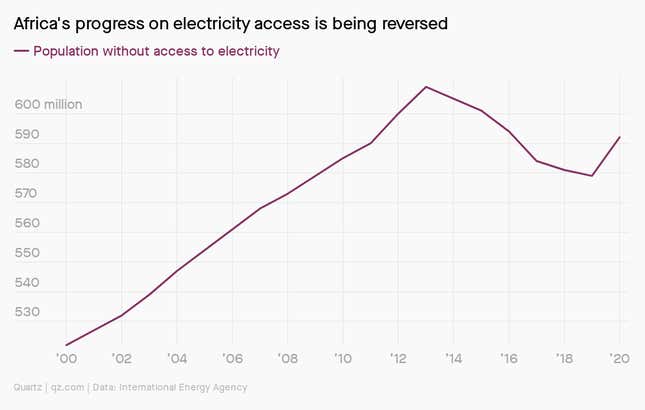 The population in Africa without access to electricity is approaching 2016 levels after years of progress.