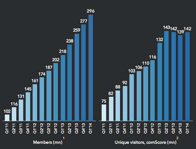 Image for article titled LinkedIn’s growth is also slowing
