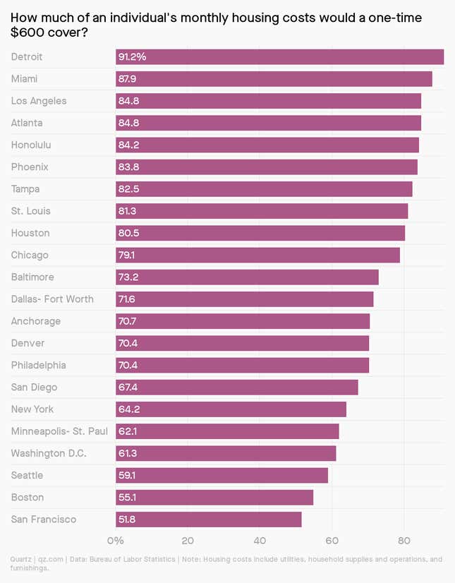 A chart showing how much of an individual monthly housing costs the stimulus check would cover in various US cities.