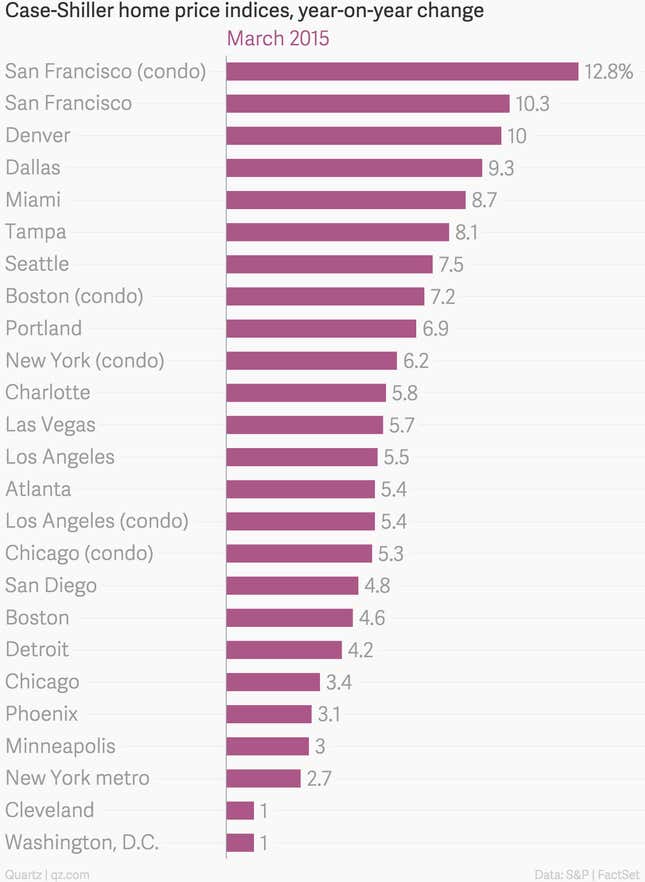 Image for article titled San Francisco’s real-estate boom continues to crush everything in sight