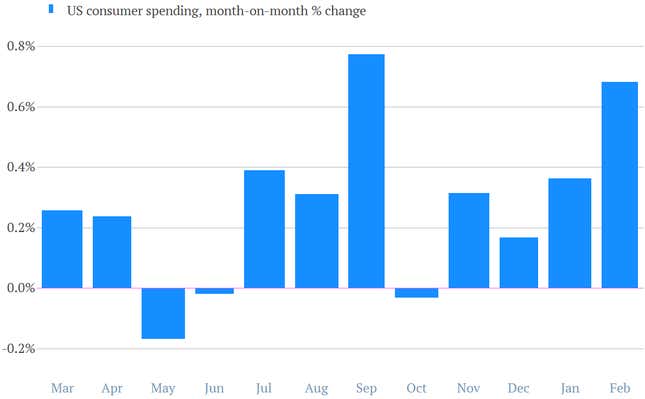 Image for article titled Today’s Quartz Chartbook: A visual look at economic data worth noting