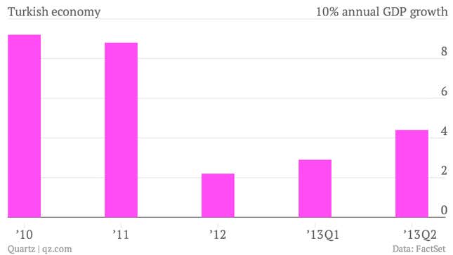 Image for article titled This is probably the last bit of good economic news to come from Turkey for a while
